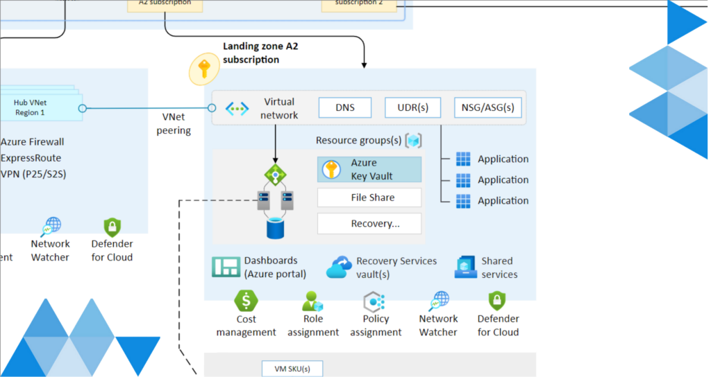 Azure Landing Zone Architecture