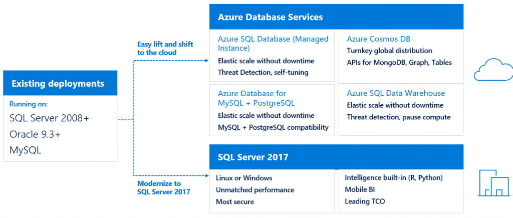 Data Estate Modernisation