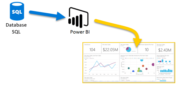 Azure Sql Database And Power Bi