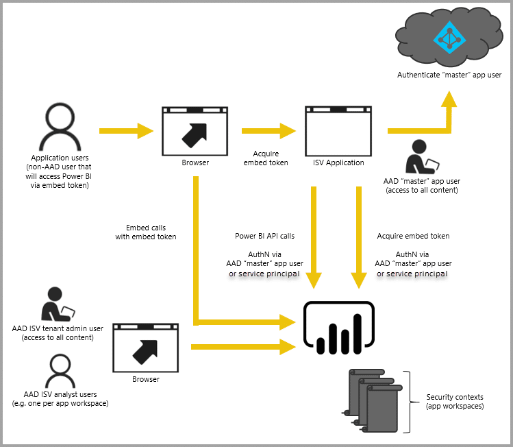 Power Bi Embedded