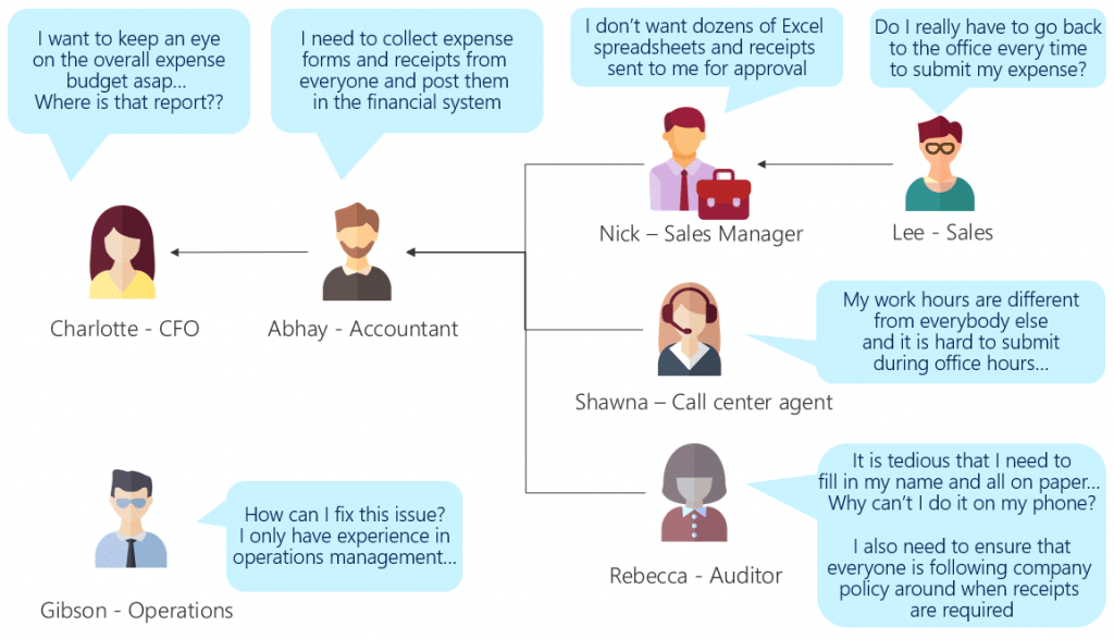 Identifying The Business Problem To Solve With Powerapps